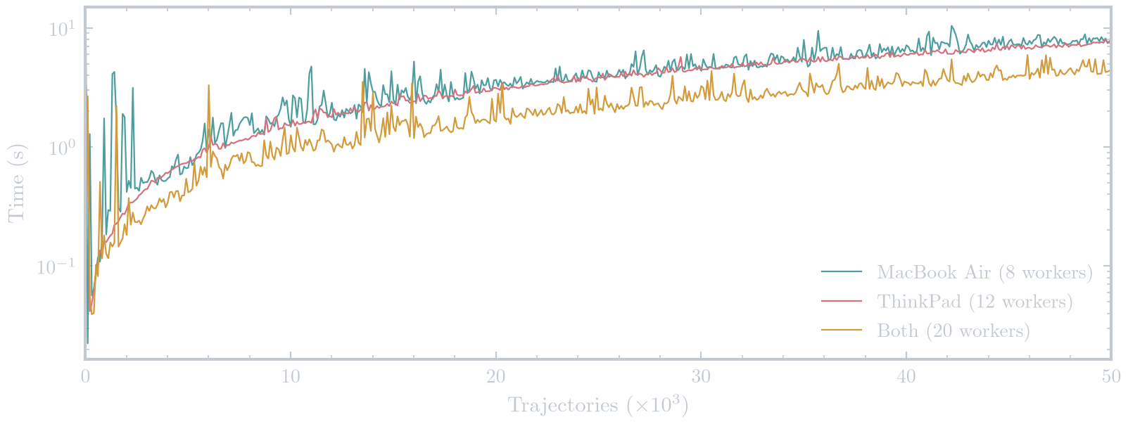 Time to solve the Lorenz trajectories against their number in Julia on the MacBook Air, the ThinkPad and both